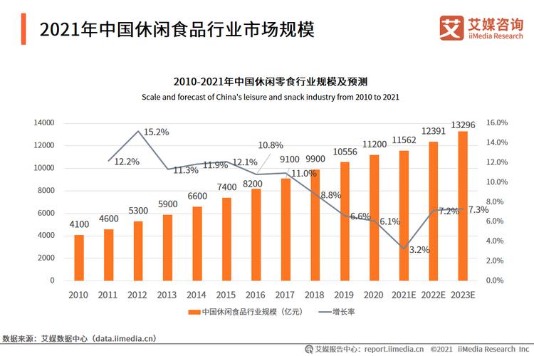 2021年中国休闲食品行业市场规模